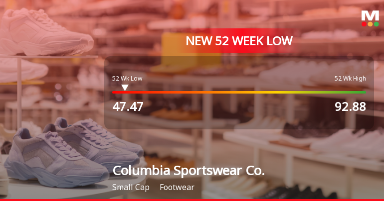 Columbia Sportswear Co. Stock Plummets to New 52-Week Low of $47.47