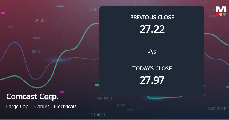 Comcast Opens with 8.87% Gap Down Amid Market Concerns and Weak Start