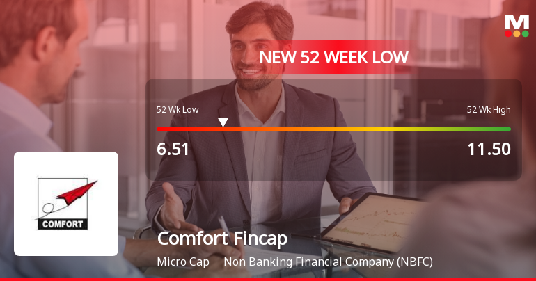 Comfort Fincap Falls to 52-Week Low of Rs.6.51 Amidst Continued Downtrend