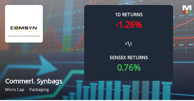 Commercial Syn Bags Faces Intense Selling Pressure Amidst Consecutive Losses