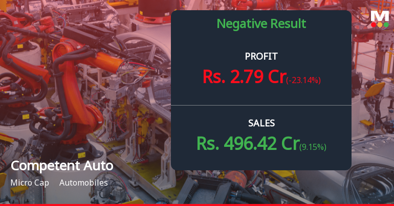 Competent Automobiles Q2 FY26: Sharp Profit Decline Raises Concerns Despite Revenue Growth