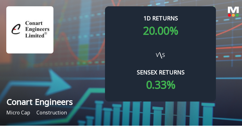 Conart Engineers Ltd Surges 20% Today, Achieves 24.02% Weekly Gain Amid Strong Buying Activity