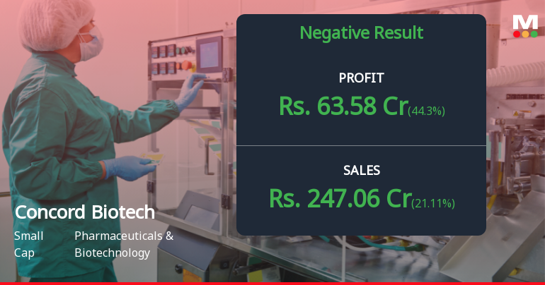 Concord Biotech Q2 FY26: Sharp Profit Decline Amid Revenue Volatility Raises Red Flags