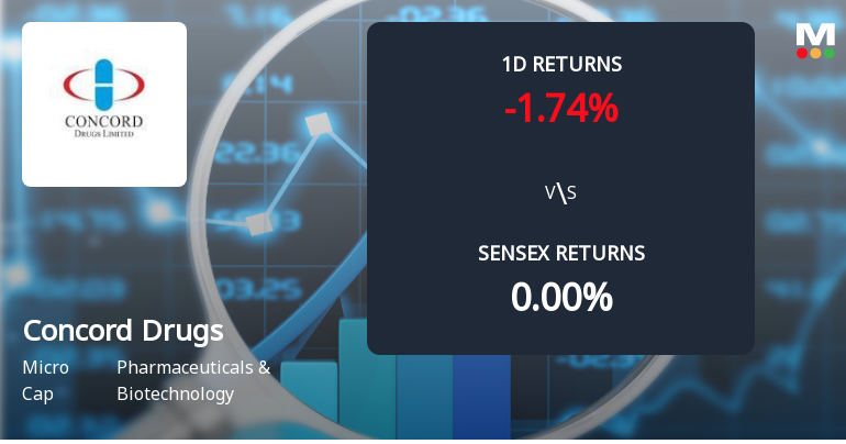 Concord Drugs Faces Intense Selling Pressure Amid Consecutive Declines