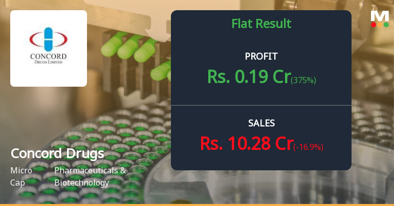 Concord Drugs Q2 FY26: Profit Surge Masks Revenue Decline in Challenging Quarter