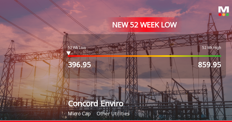 Concord Enviro Systems Falls to 52-Week Low of Rs.396.95 Amidst Weak Financial Indicators
