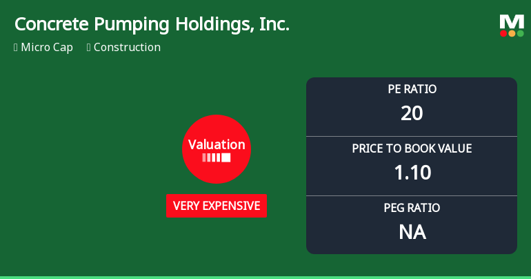 Concrete Pumping Holdings Experiences Revision in Its Stock Evaluation Amid Market Dynamics
