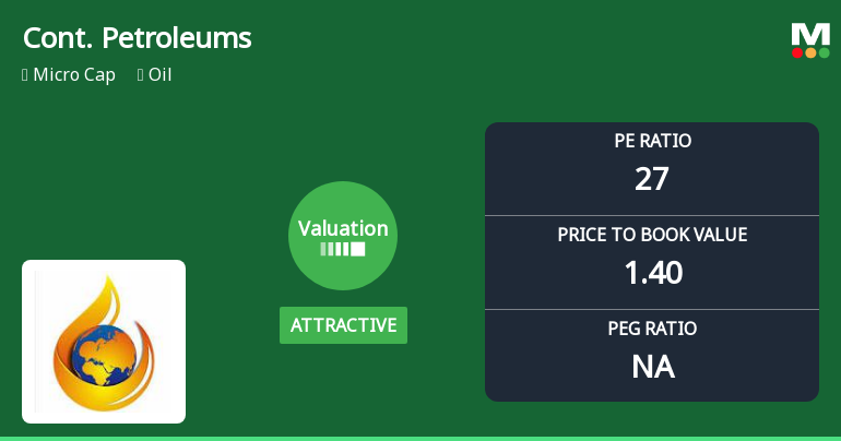 Continental Petroleums Valuation Shift Highlights Price Attractiveness Amid Oil Sector Dynamics