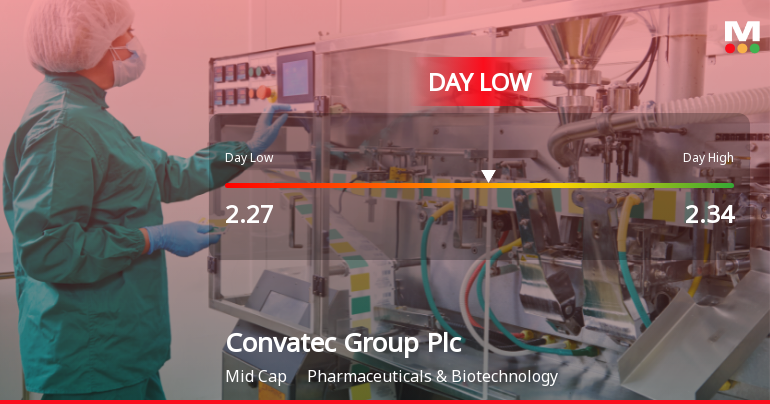 Convatec Group Plc Hits Day Low of GBP 2.27 Amid Price Pressure