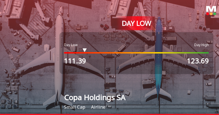 Copa Holdings Hits Day Low of $111.39 Amid Price Pressure