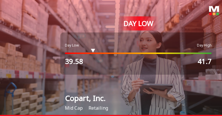 Copart, Inc. Hits Day Low of $39.58 Amid Price Pressure