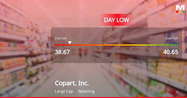 Copart, Inc. Hits Day Low at $38.67 Amid Price Pressure