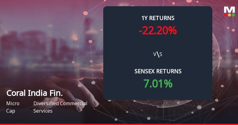 Coral India Finance & Housing Forms Death Cross Signalling Potential Bearish Trend