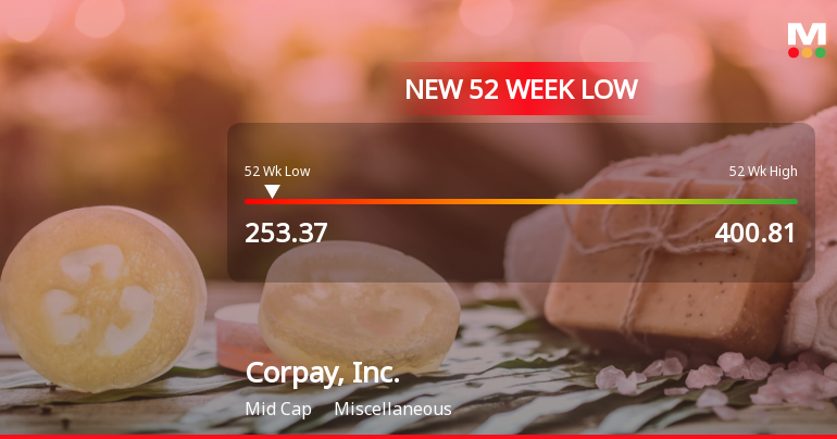 Corpay, Inc. Hits New 52-Week Low at $253.37
