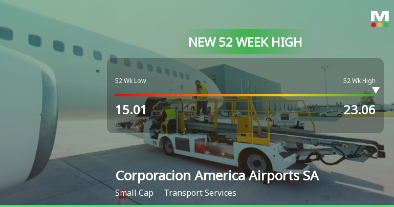Corporacion America Airports SA Hits New 52-Week High at USD 23.06