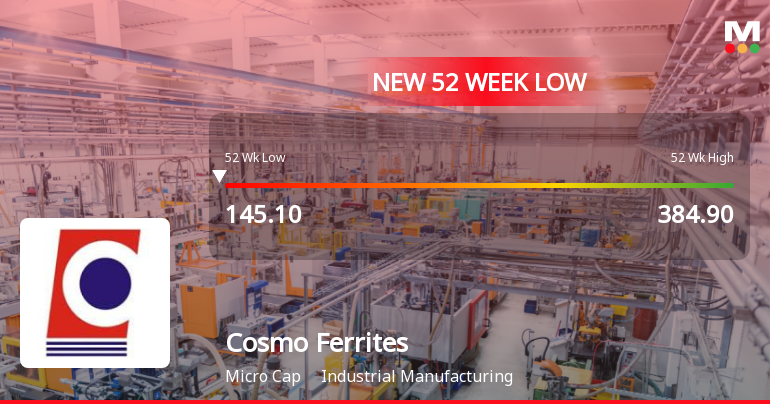 Cosmo Ferrites Falls to 52-Week Low of Rs.145.1 Amid Prolonged Downtrend