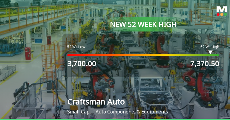 Craftsman Automation Hits New 52-Week High of Rs. 7,370.5
