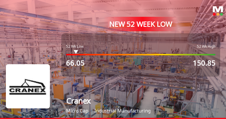 Cranex Stock Falls to 52-Week Low of Rs.66.05 Amid Market Pressure