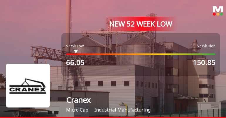 Cranex Stock Falls to 52-Week Low of Rs.66.05 Amidst Market Pressure