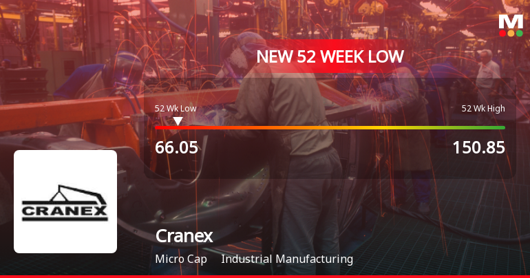 Cranex Stock Falls to 52-Week Low of Rs.66.05 Amidst Market Pressure