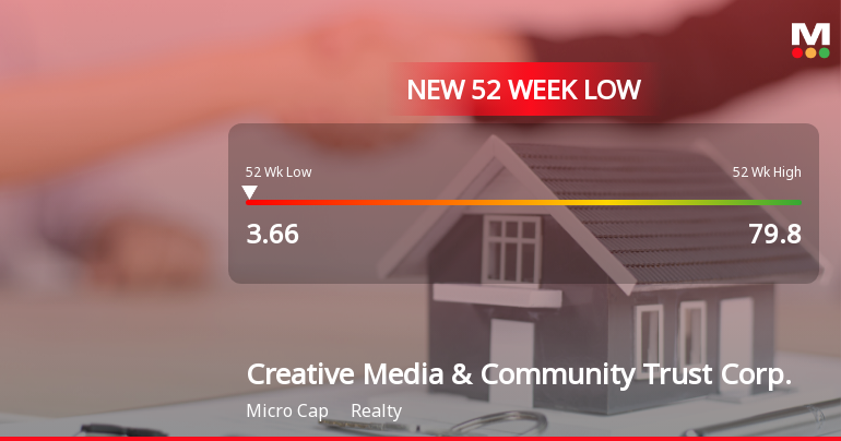 Creative Media & Community Trust Corp. Hits New 52-Week Low at $3.66