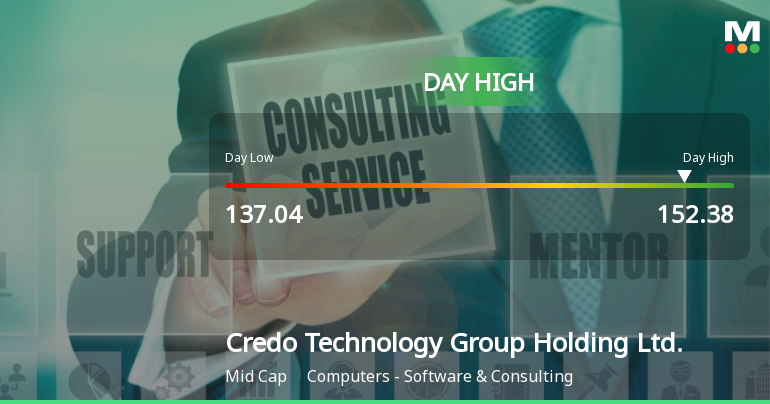 Credo Technology Hits Day High with 13% Surge, Outperforming S&P 500