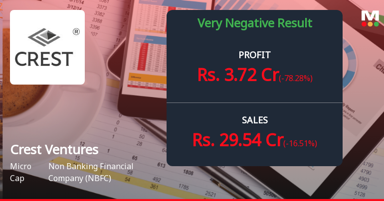 Crest Ventures Q2 FY26: Sharp Profit Decline Raises Serious Concerns