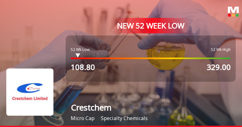 Crestchem Stock Falls to 52-Week Low of Rs.108.8 Amidst Market Rally