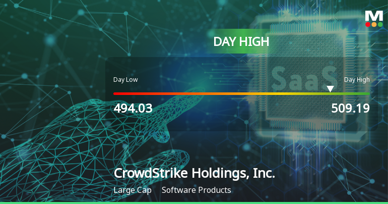 CrowdStrike Hits Day High with Strong 3.29% Intraday Surge