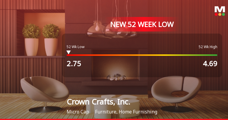 Crown Crafts, Inc. Stock Plummets to New 52-Week Low of $2.75