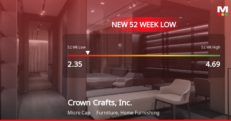 Crown Crafts, Inc. Hits New 52-Week Low at $2.35