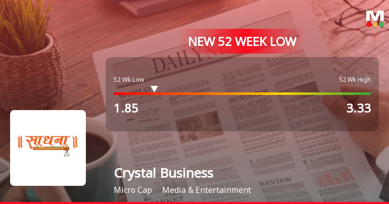 Crystal Business System Hits New 52-Week Low at Rs. 1.85