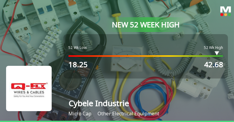 Cybele Industries Hits New 52-Week High of Rs.42.68, Marking Significant Rally