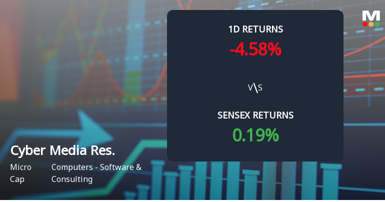 Cyber Media Research & Services Ltd Faces 4.58% Decline Amid Significant Selling Pressure Today