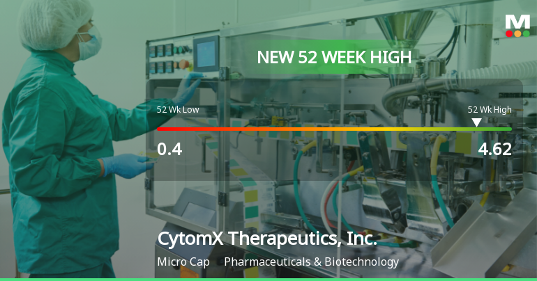 CytomX Therapeutics Hits New 52-Week High of $4.62, Up 157%