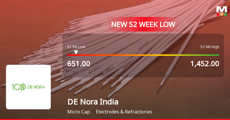 DE Nora India Stock Falls to 52-Week Low of Rs.651 Amidst Prolonged Downtrend