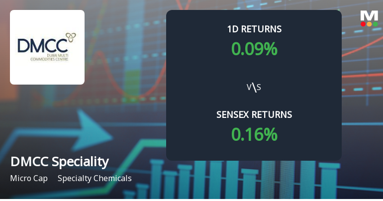 DMCC Speciality Chemicals Faces Intense Selling Pressure Amid Prolonged Downtrend