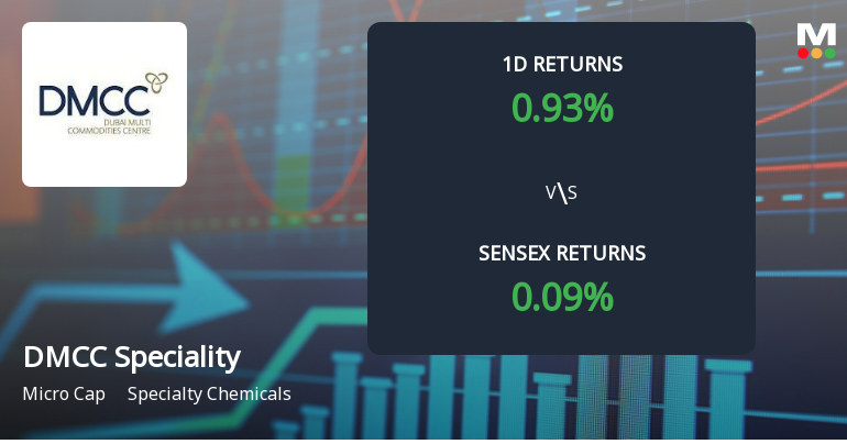 DMCC Speciality Chemicals Faces Intense Selling Pressure Amid Consecutive Losses