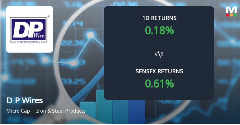 D P Wires Ltd Faces Significant Selling Pressure with 43.46% Yearly Loss Amid Market Decline