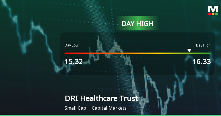 DRI Healthcare Trust Hits Day High with 8.08% Surge in Stock Price
