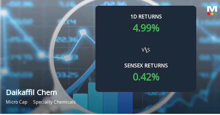 Daikaffil Chemicals India Surges with Unprecedented Buying Interest, Hits Upper Circuit