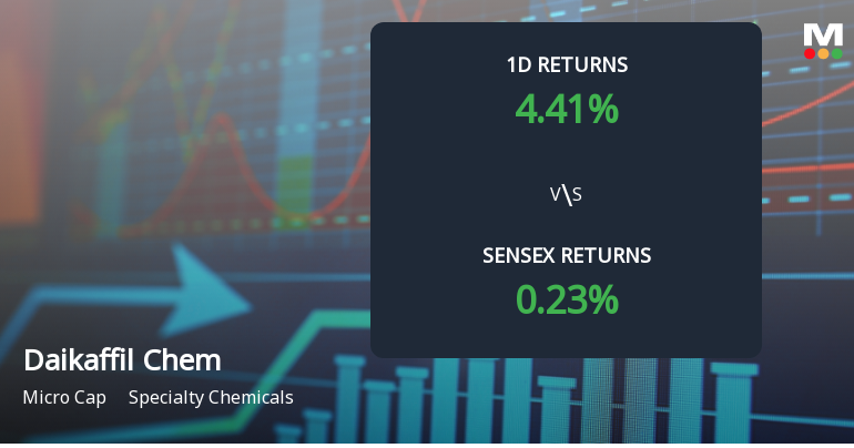 Daikaffil Chemicals India Sees Extraordinary Buying Interest, Hits Upper Circuit