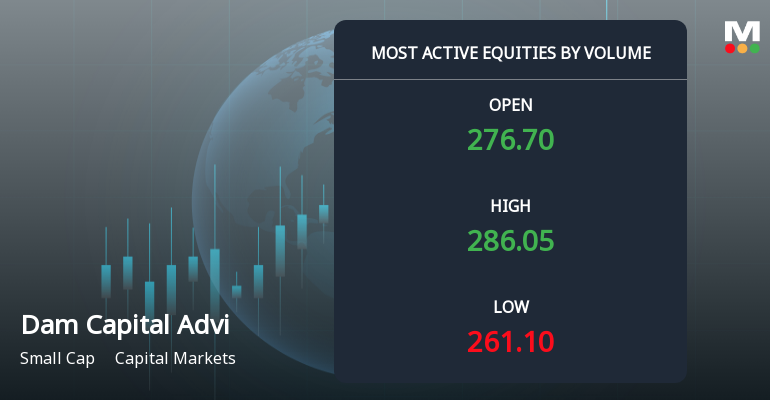Dam Capital Advisors Ltd Surges with 14.5 Million Shares Traded Today