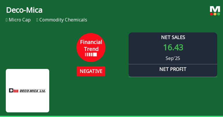 Deco-Mica Faces Financial Challenges Amid Declining Performance Metrics and Market Trends