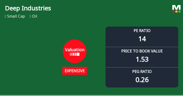 Deep Industries Valuation Shift Highlights Price Attractiveness in Oil Sector