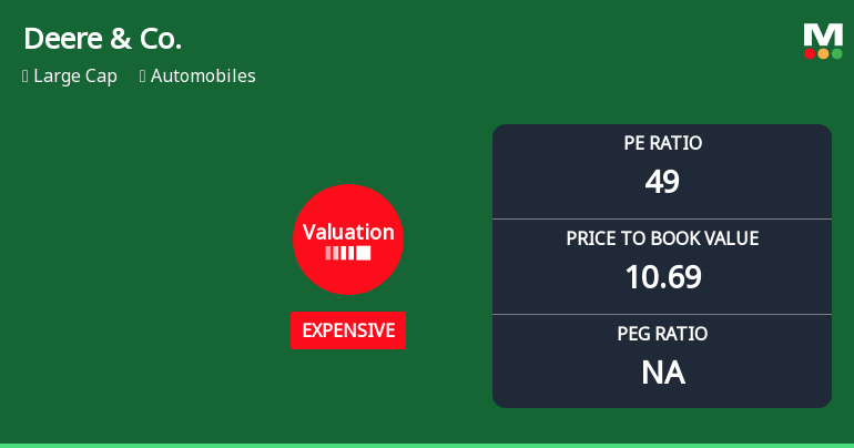Deere & Co. Experiences Valuation Adjustment Amid Strong Market Position and Performance Metrics