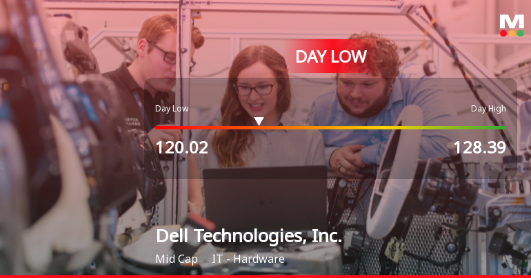 Dell Technologies Hits Day Low at $120.02 Amid Price Pressure