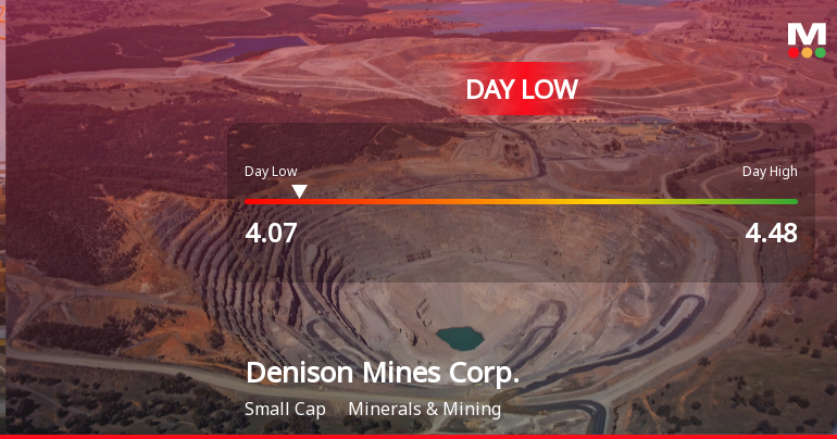Denison Mines Corp. Hits Day Low at CAD 4.07 Amid Price Pressure