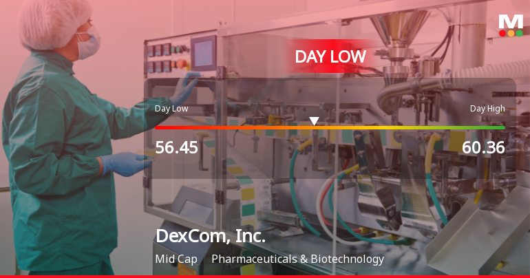 DexCom Stock Hits Day Low of $56.45 Amid Price Pressure