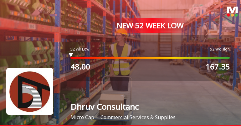 Dhruv Consultancy Services Stock Hits 52-Week Low at Rs.48